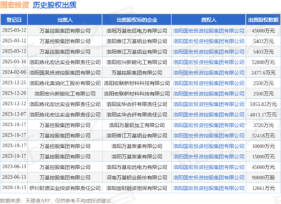 萬基控股集團(tuán)出質(zhì)股權(quán) 國宏投資接受45000萬元股權(quán)質(zhì)押，聚焦物業(yè)管理領(lǐng)域